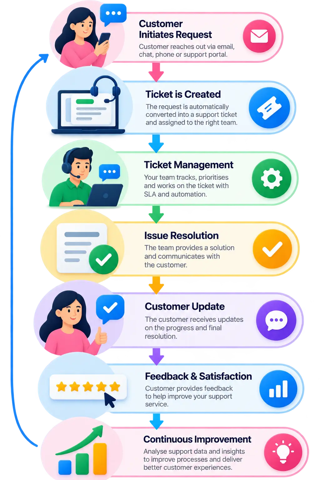Customer Support Workflow Infographic Customer Support Workflow Infographic
