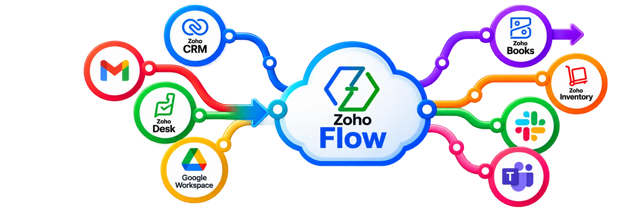 Zoho Flow App Integration Workflow Zoho Flow App Integration Workflow
