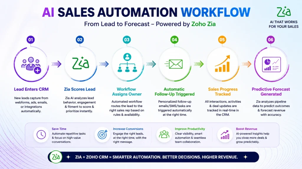 Sales pipeline automated with AI tools for faster lead management