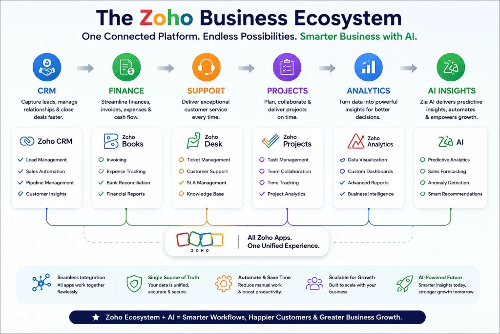Zoho Partner for AI CRM Implementation visual map of Zoho apps across business functions
