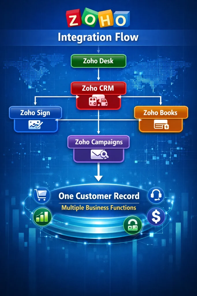 Zoho ecosystem integration diagram